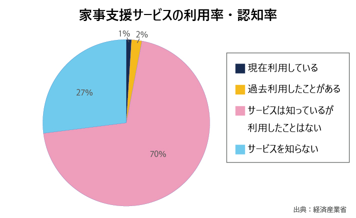 家事支援サービスの利用率・認知率