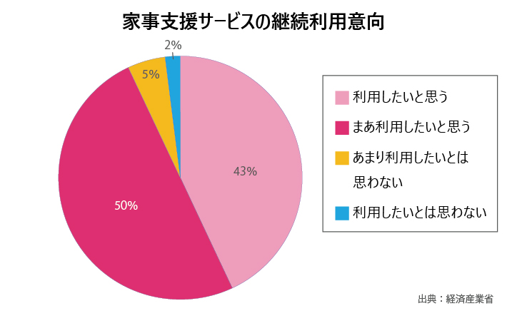 家事支援サービスの継続利用意向