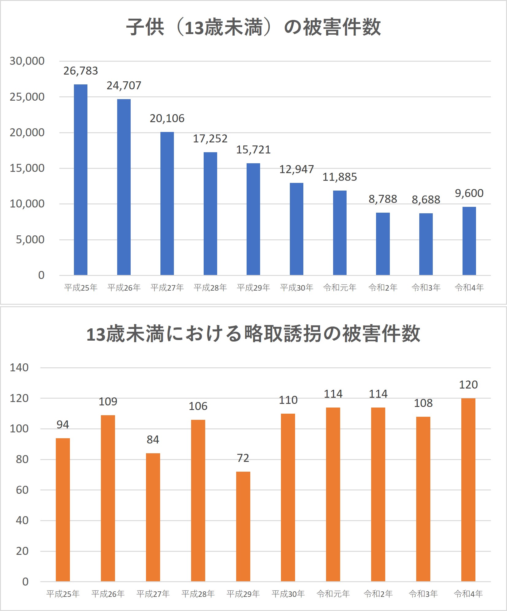 子どもの被害件数