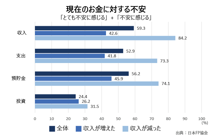 現在のお金に対する不安