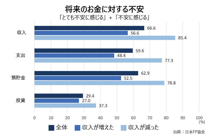 将来のお金に対する不安