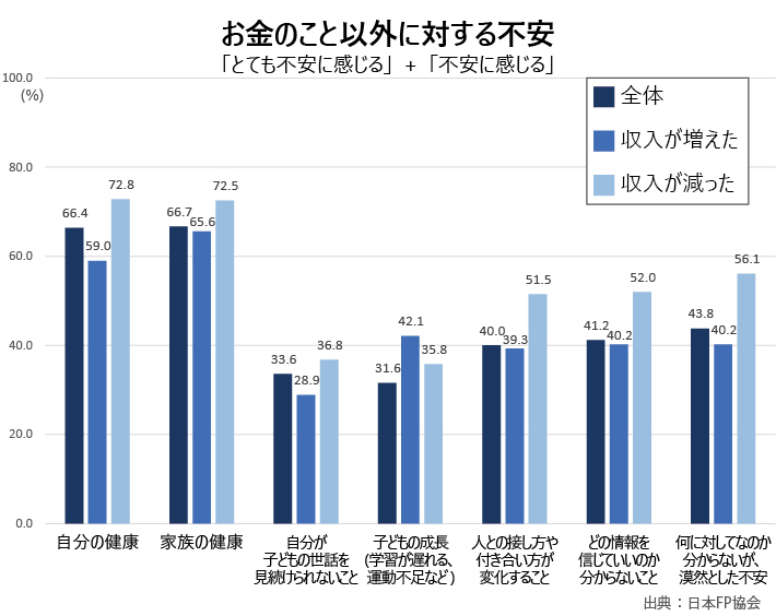 お金のこと以外に対する不安