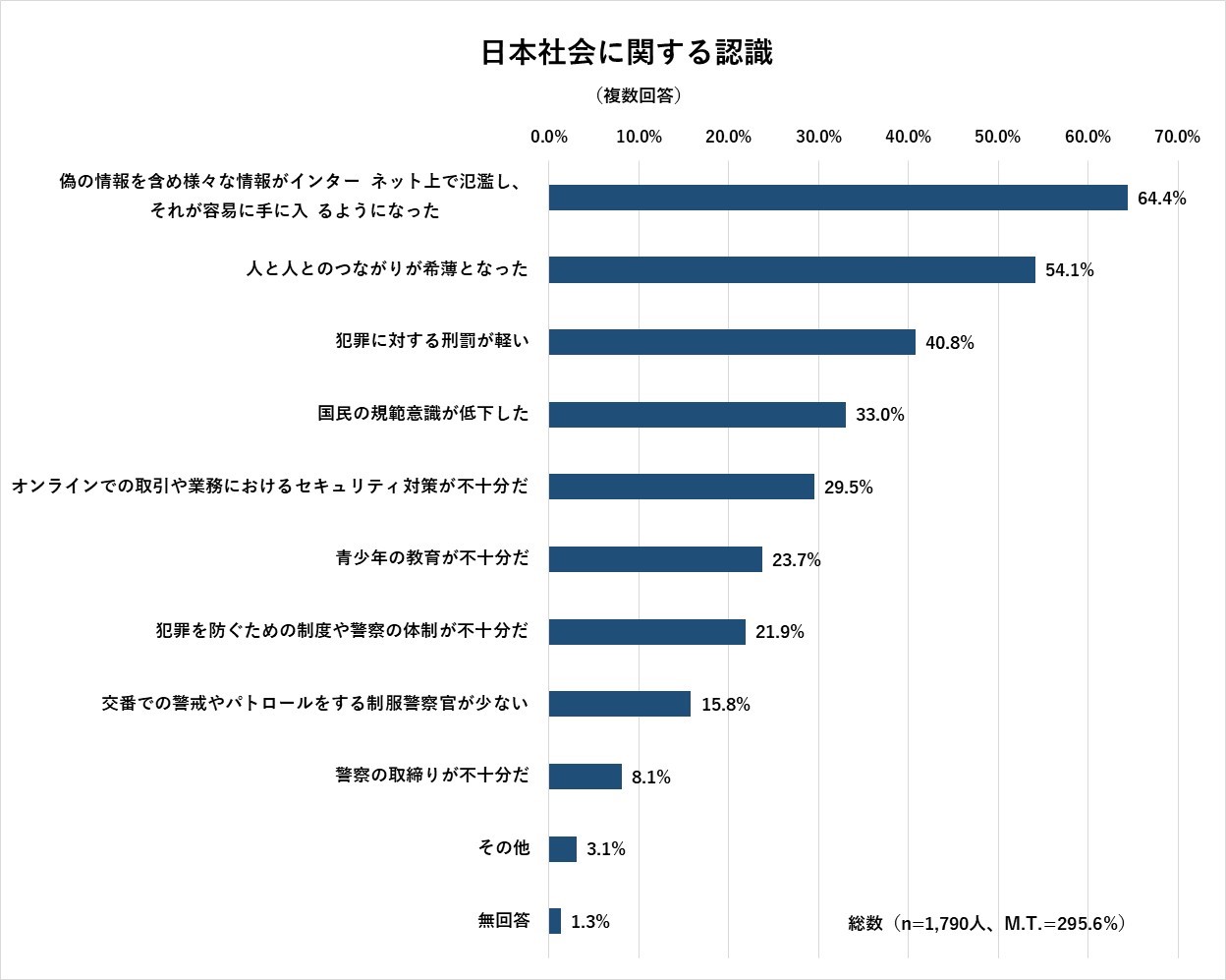 治安が悪くなったと思う原因