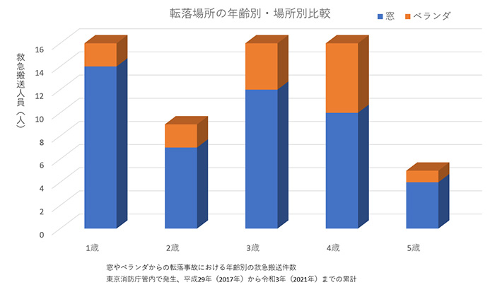 転落場所の年齢別・場所別比較