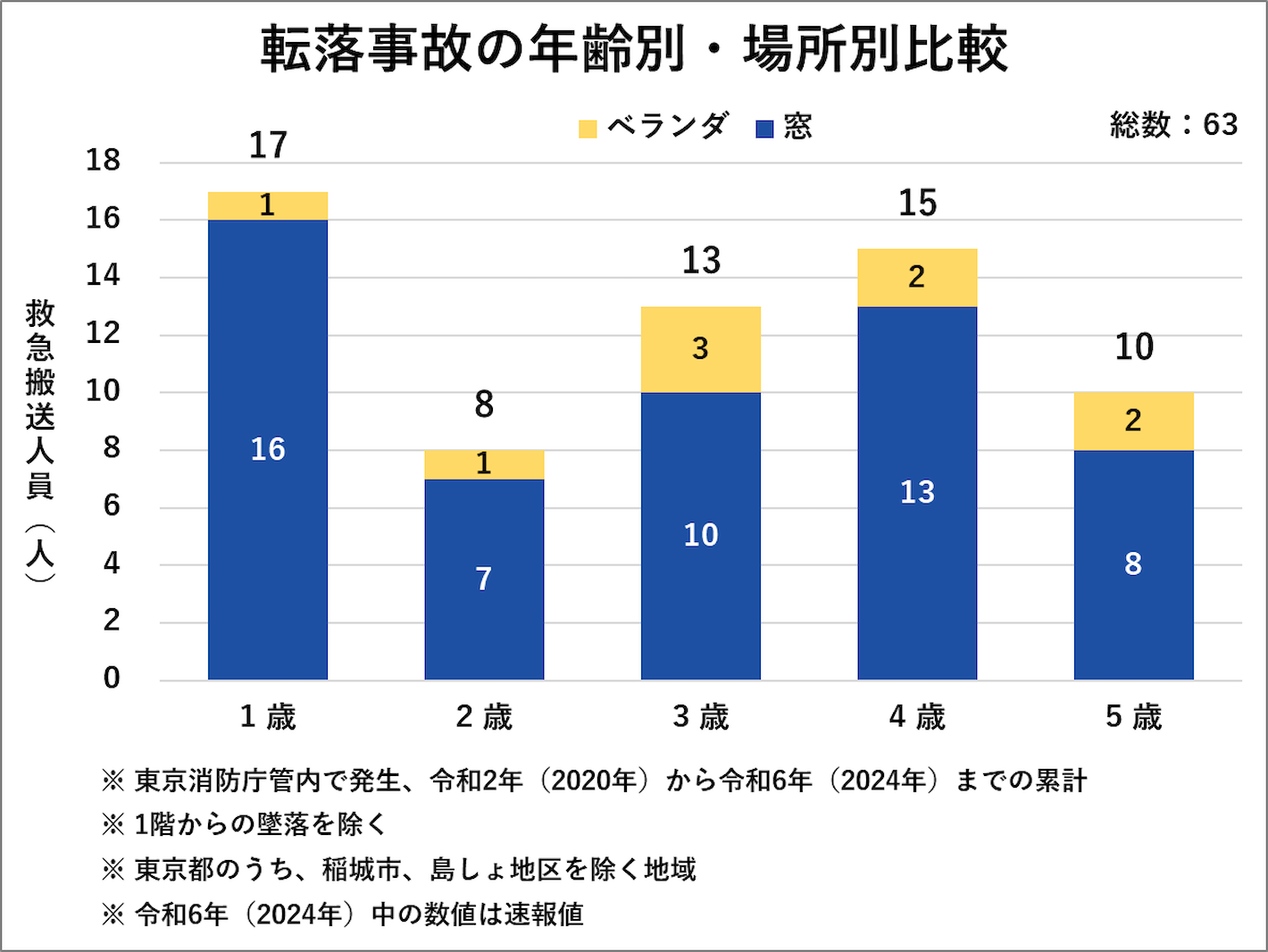転落事故の年齢別·場所別比較