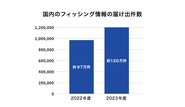 国内のフィッシング情報の届け出件数