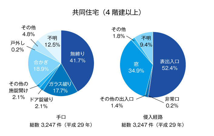 共同住宅(4階建以上