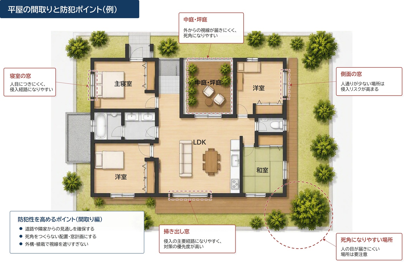 平屋の間取りと防犯ポイント（例）