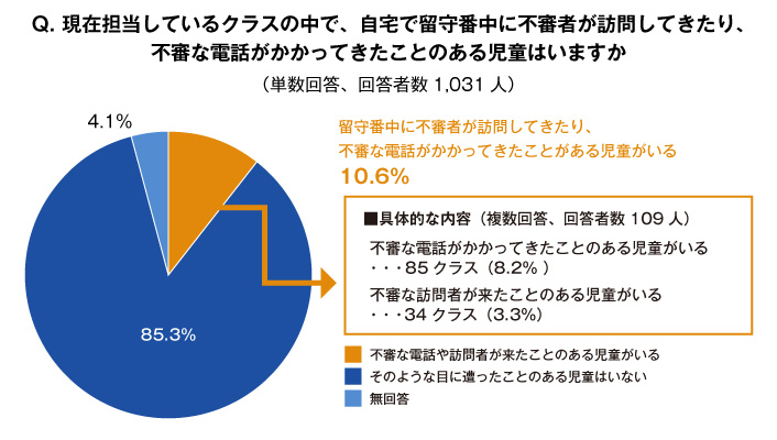 Ｑ.現在担当している暮らしうの中で、自宅で留守番中に不審者が訪問してきたり、不審な電話がかかってきたことのある児童はいますか　（単数回答、回答者数1.031人）