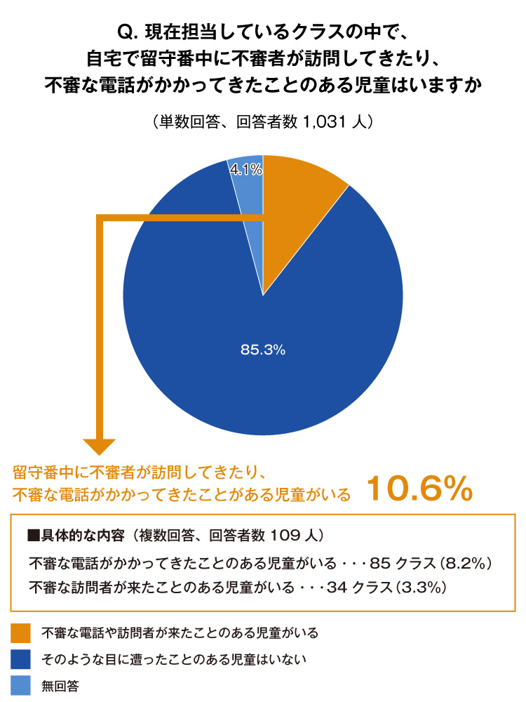 Ｑ.現在担当している暮らしうの中で、自宅で留守番中に不審者が訪問してきたり、不審な電話がかかってきたことのある児童はいますか　（単数回答、回答者数1.031人）