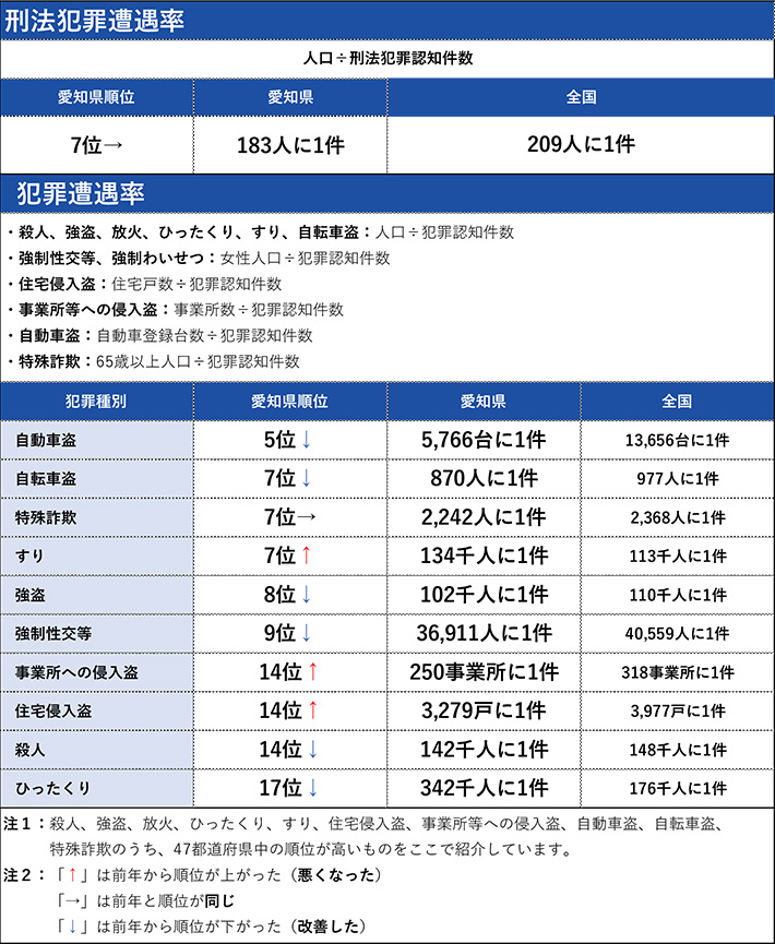 刑法犯罪遭遇率・犯罪遭遇率