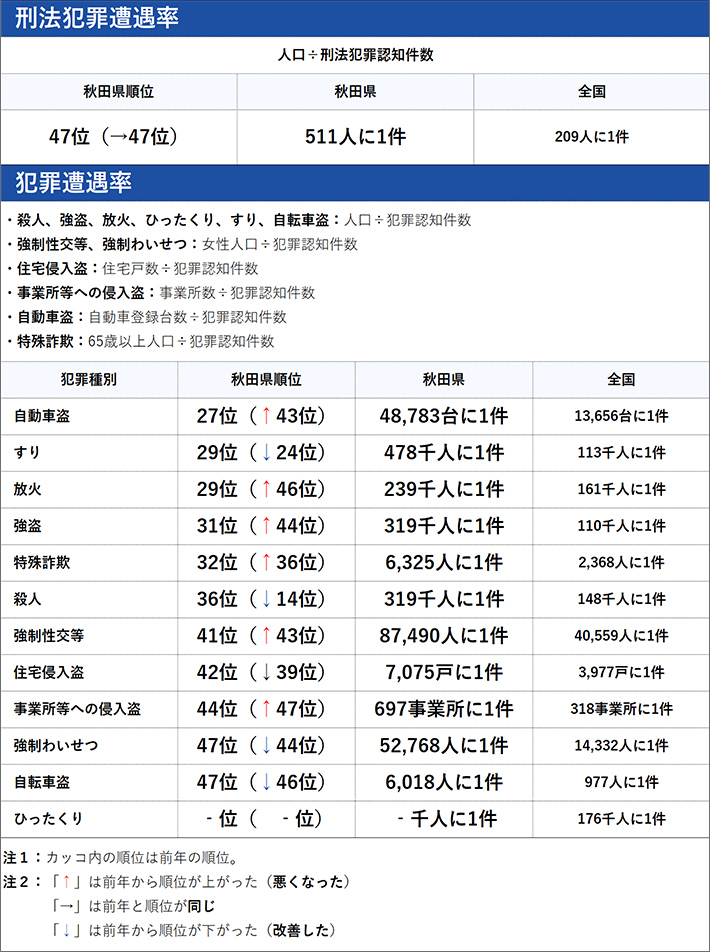 秋田県の犯罪の傾向