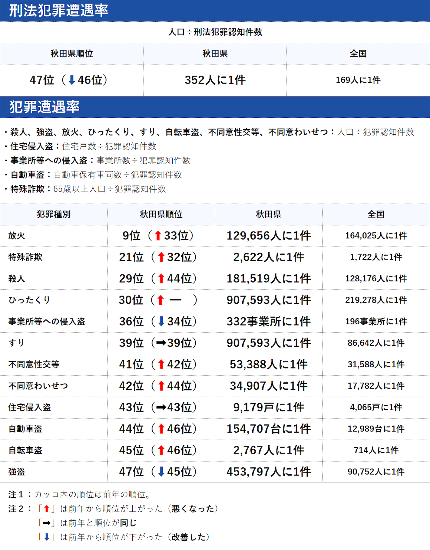 秋田県の犯罪の傾向