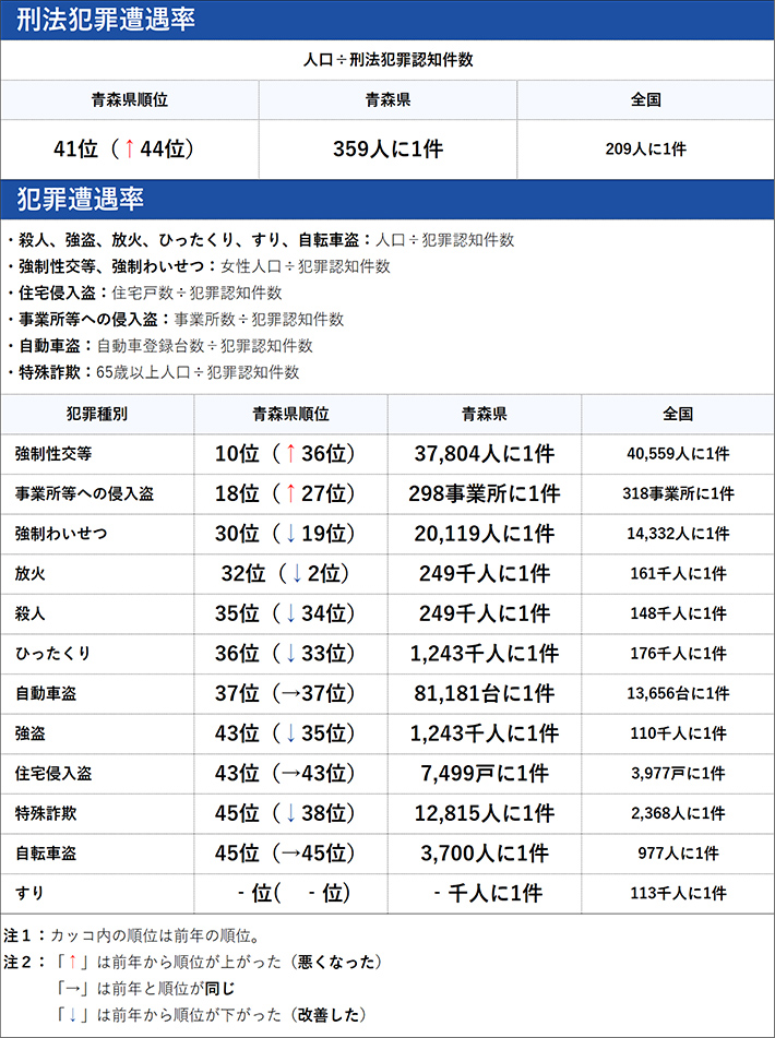 青森県の犯罪の傾向