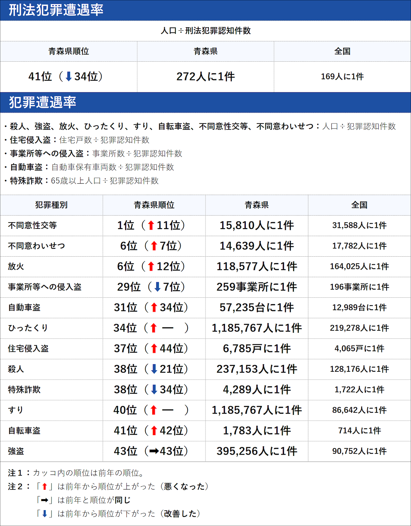 青森県の犯罪の傾向