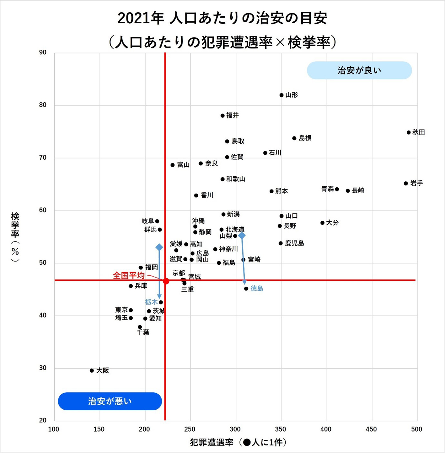 各都道府県のデータをもとに、縦軸に検挙率、横軸に犯罪遭遇率をとってマッピングした図