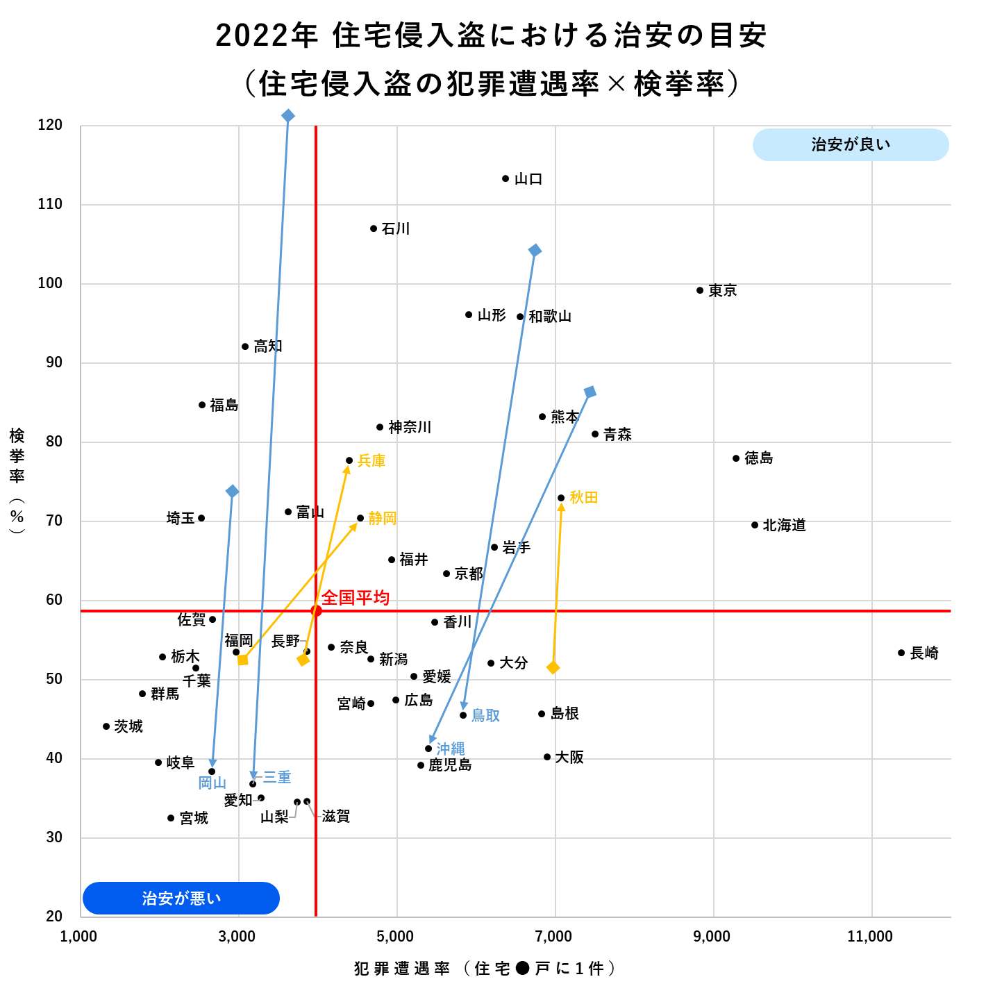 2022年 住宅侵入盗における治安の目安（住宅侵入盗の犯罪遭遇率×検挙率）