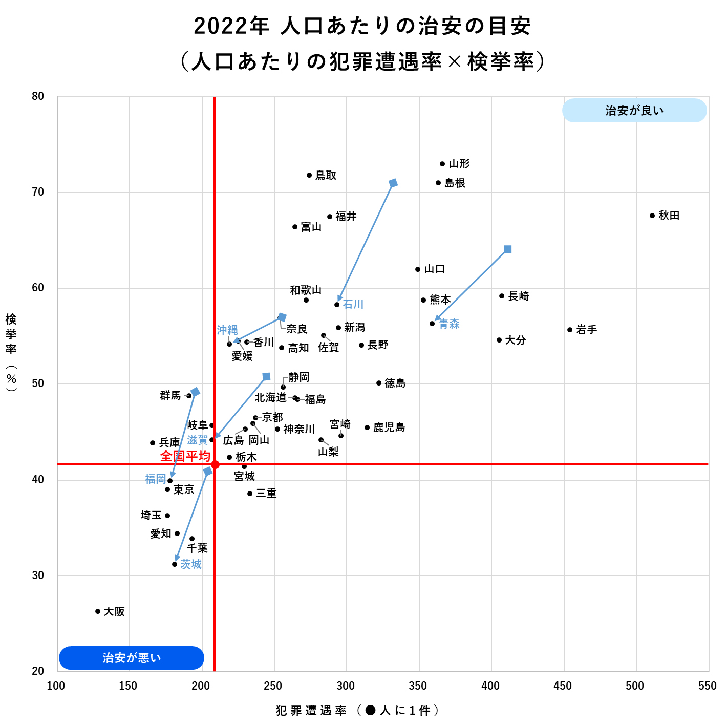 2022年 人口あたりの治安の目安（人口あたりの犯罪遭遇率×検挙率）