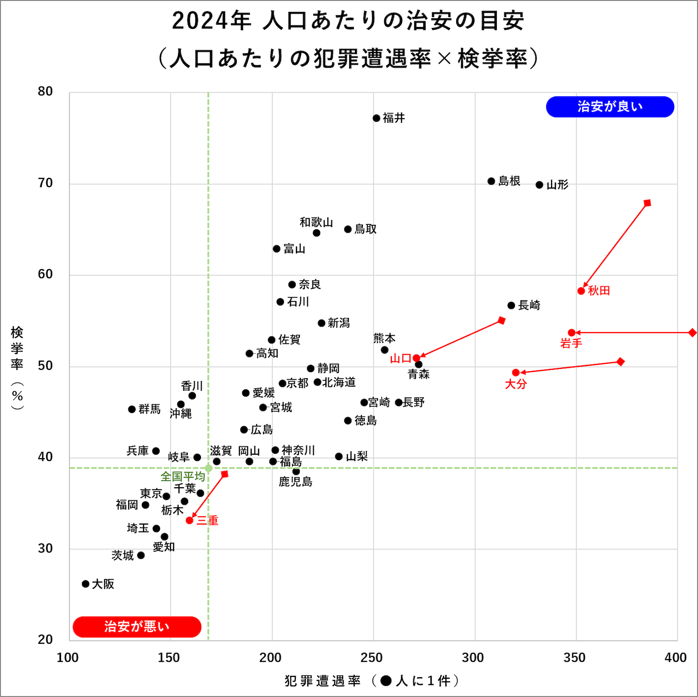 2024年人口あたりの治安の目安（人口あたりの犯罪遭遇率×検挙率）