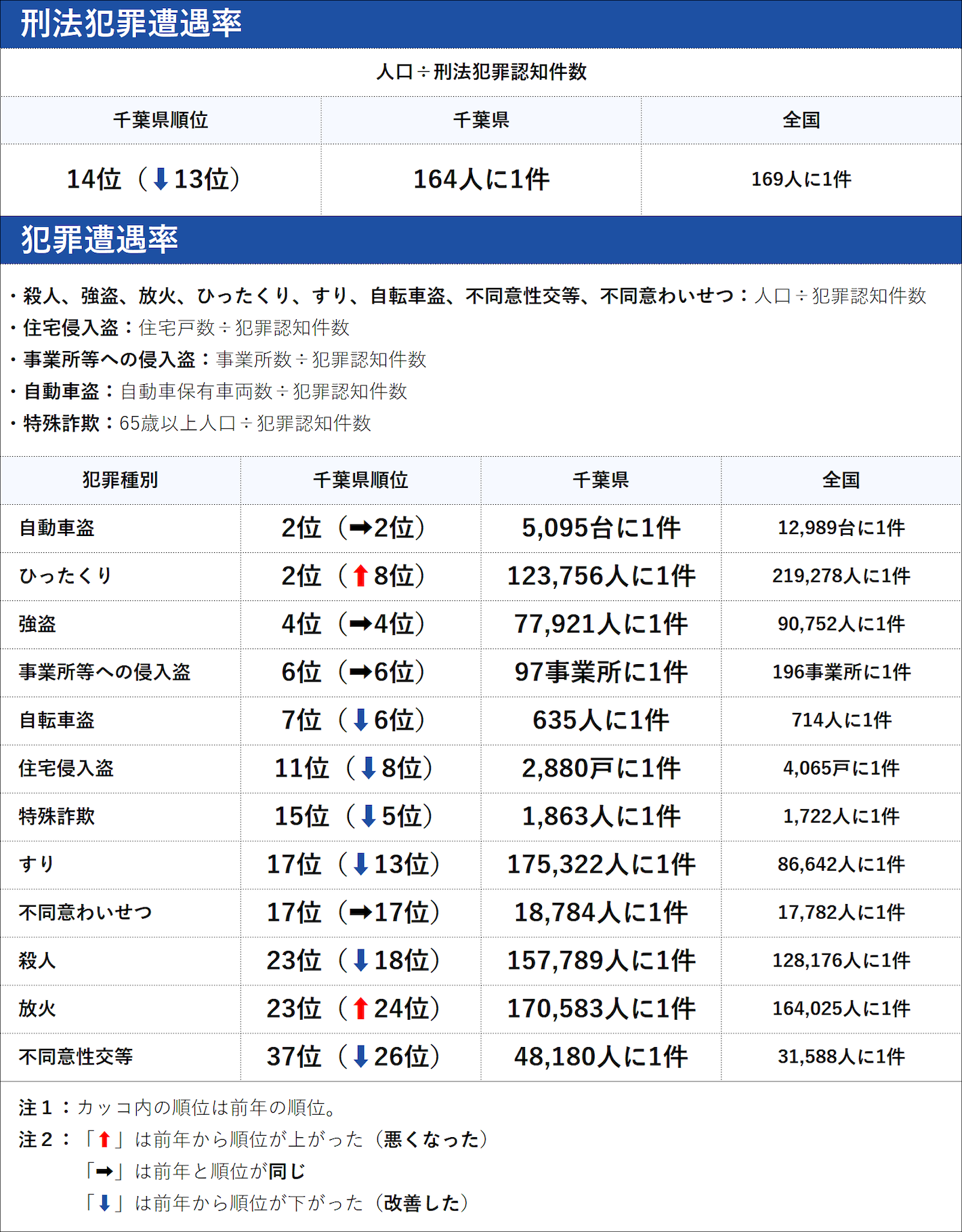 千葉県の犯罪の傾向