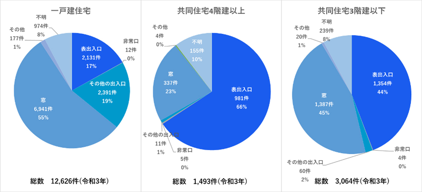 警察庁「令和3年の刑法犯に関する統計資料」