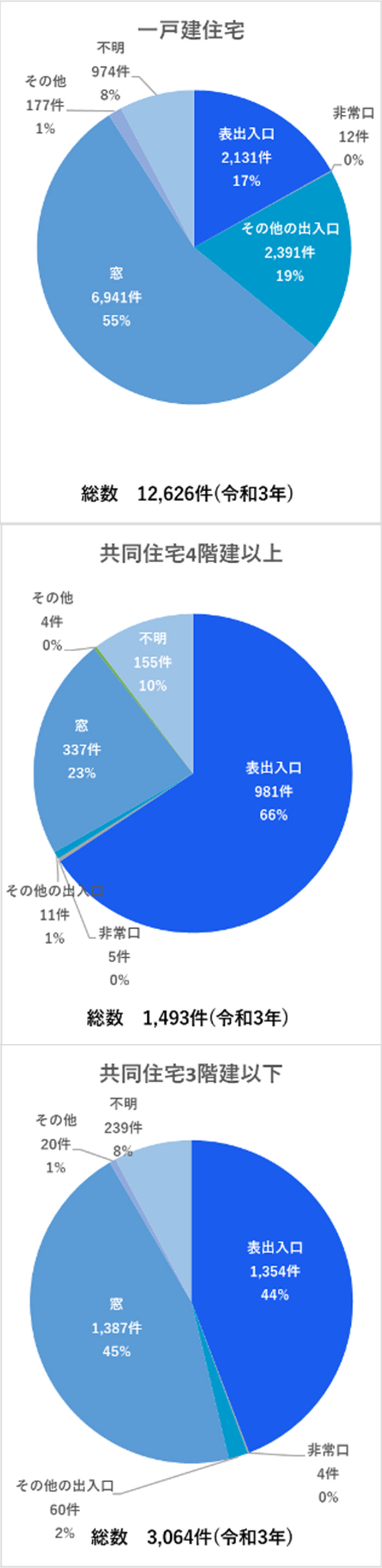 警察庁「令和3年の刑法犯に関する統計資料」