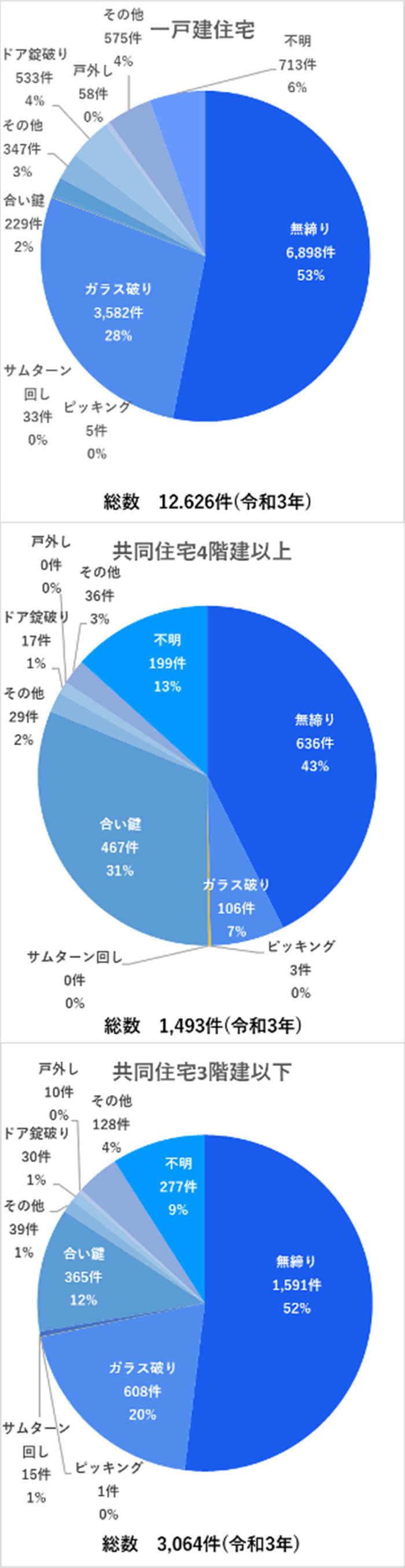 警察庁「令和3年の刑法犯に関する統計資料」