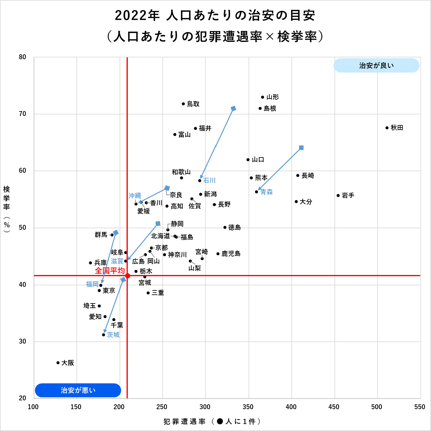 2022年　人口あたりの治安の目安