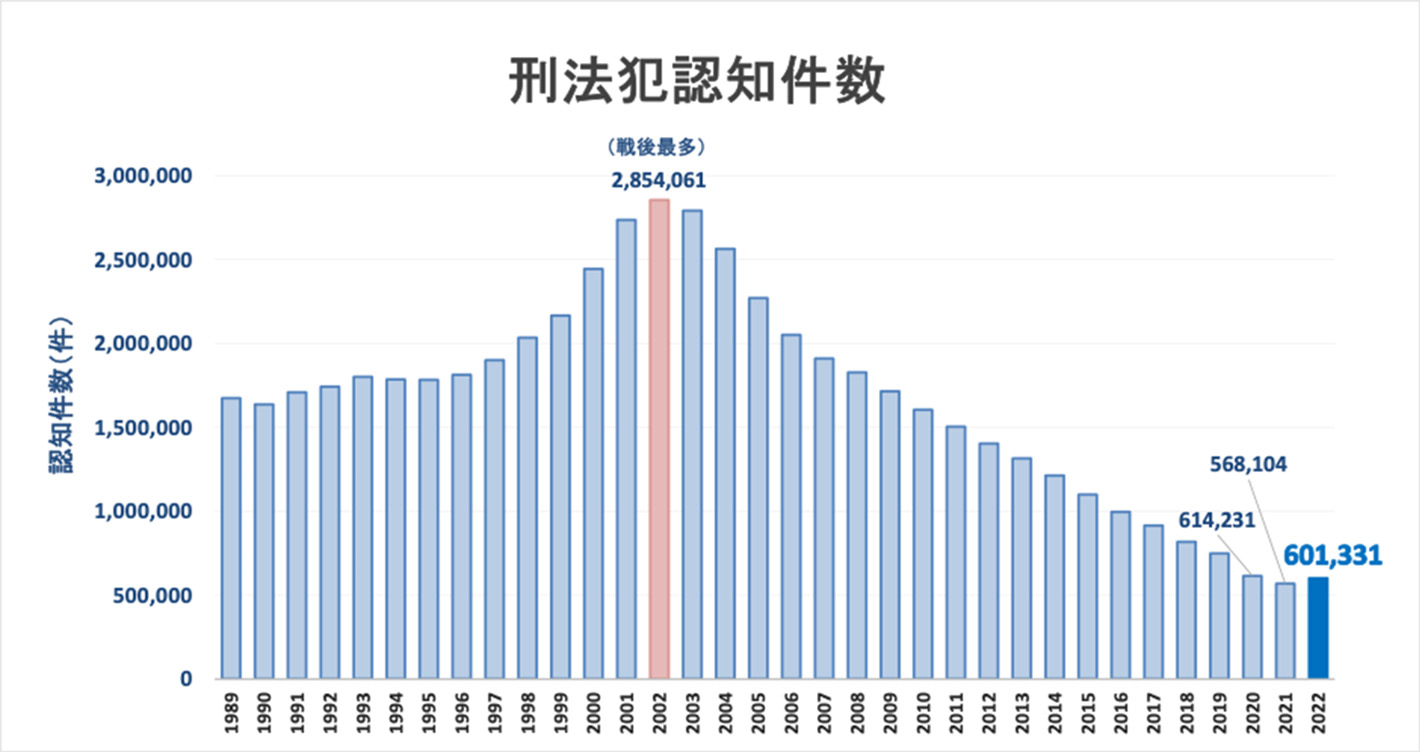 2022年　人口あたりの治安の目安