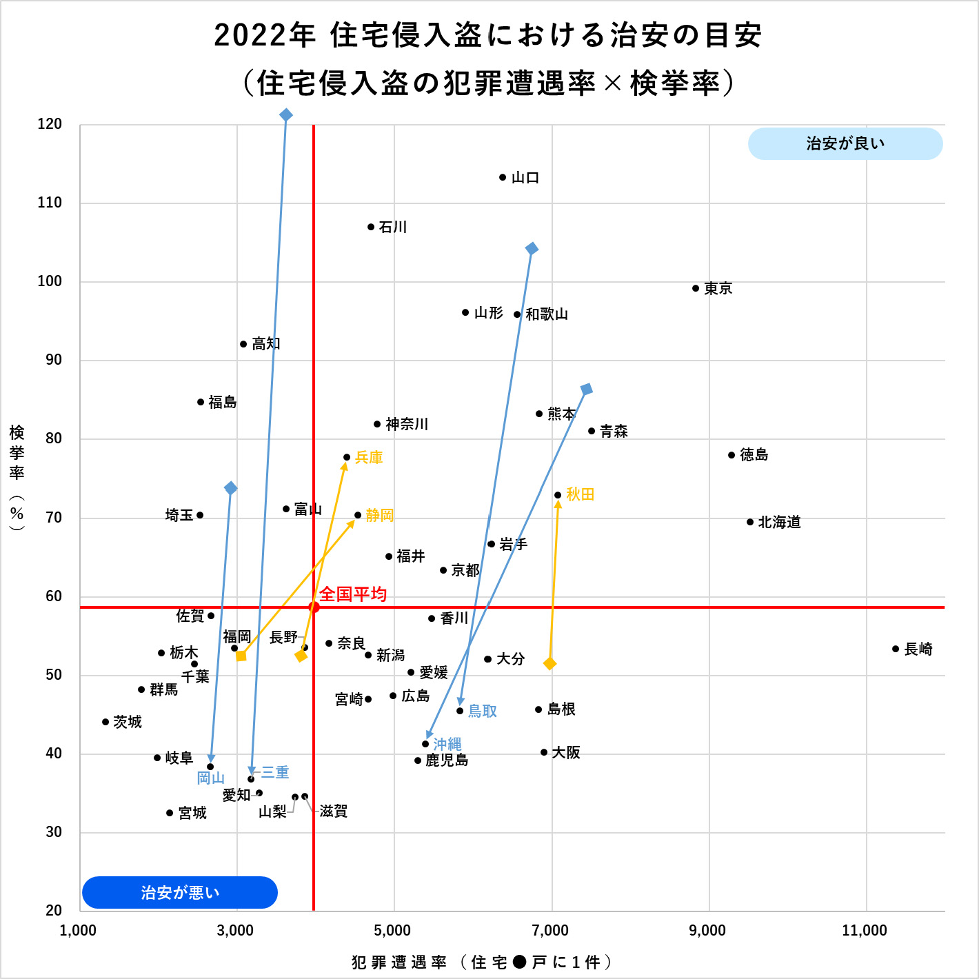 2022年　住宅侵入盗における治安の目安（住宅侵入盗の犯罪遭遇率×検挙率）