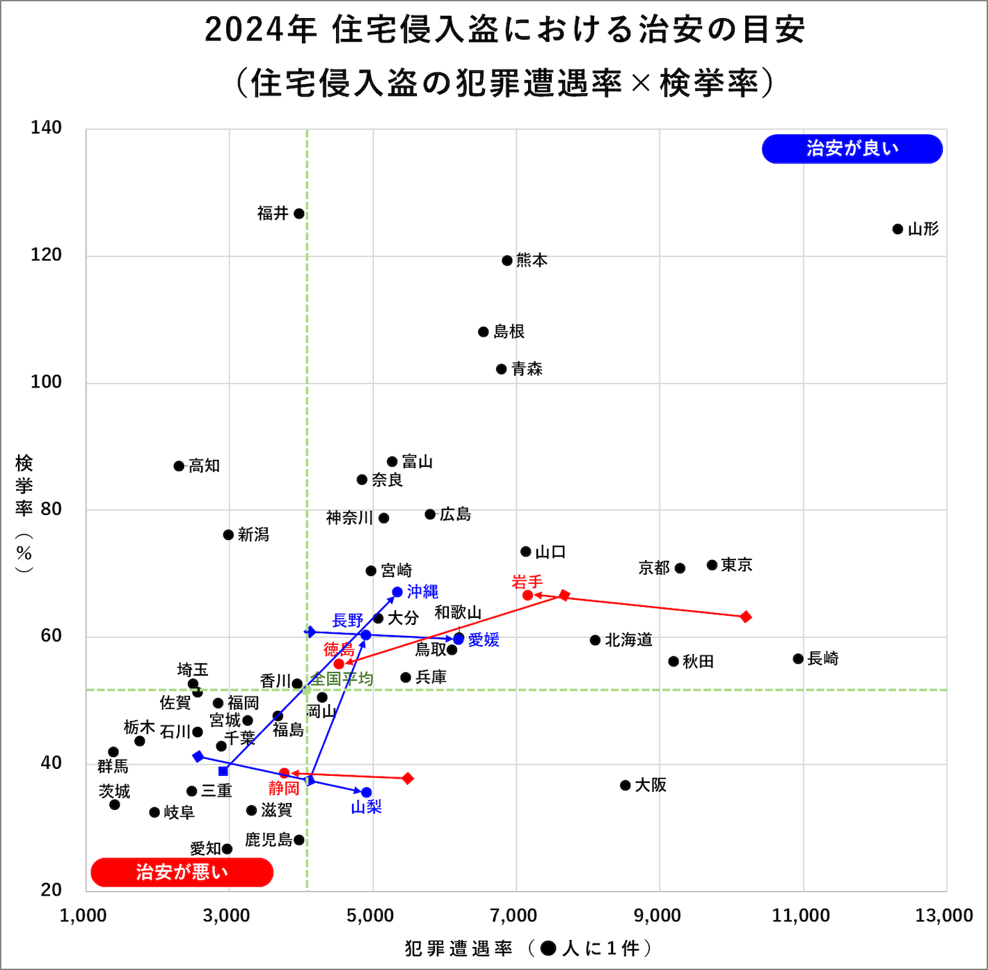 2024年住宅侵入盗における治安の目安（人口あたりの犯罪遭遇率×検挙率）
