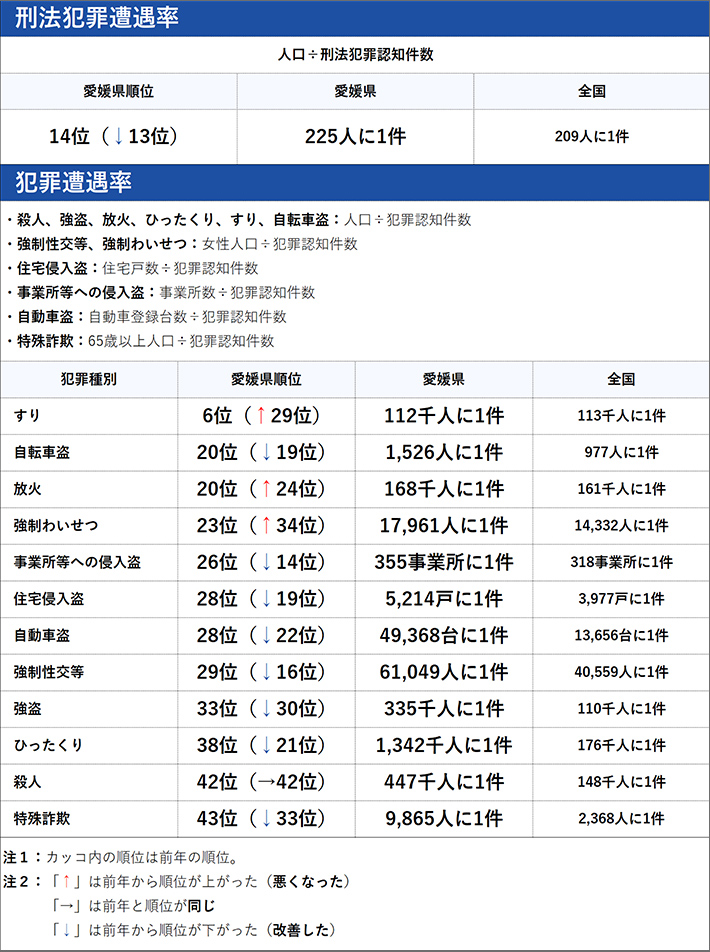 愛媛県の犯罪の傾向