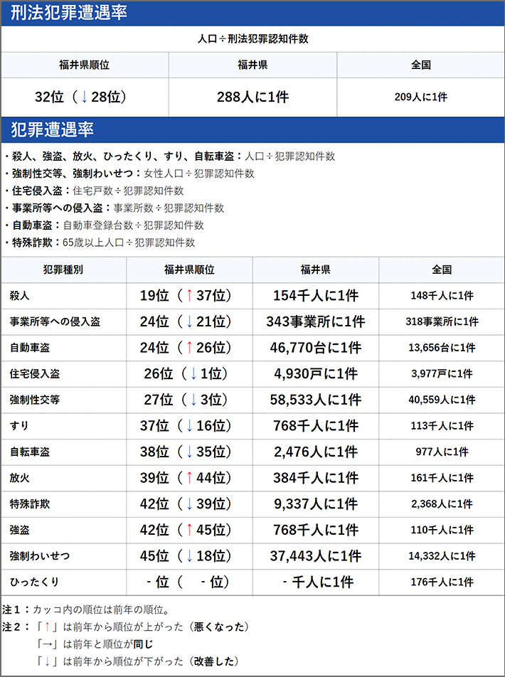 福井県の犯罪の傾向