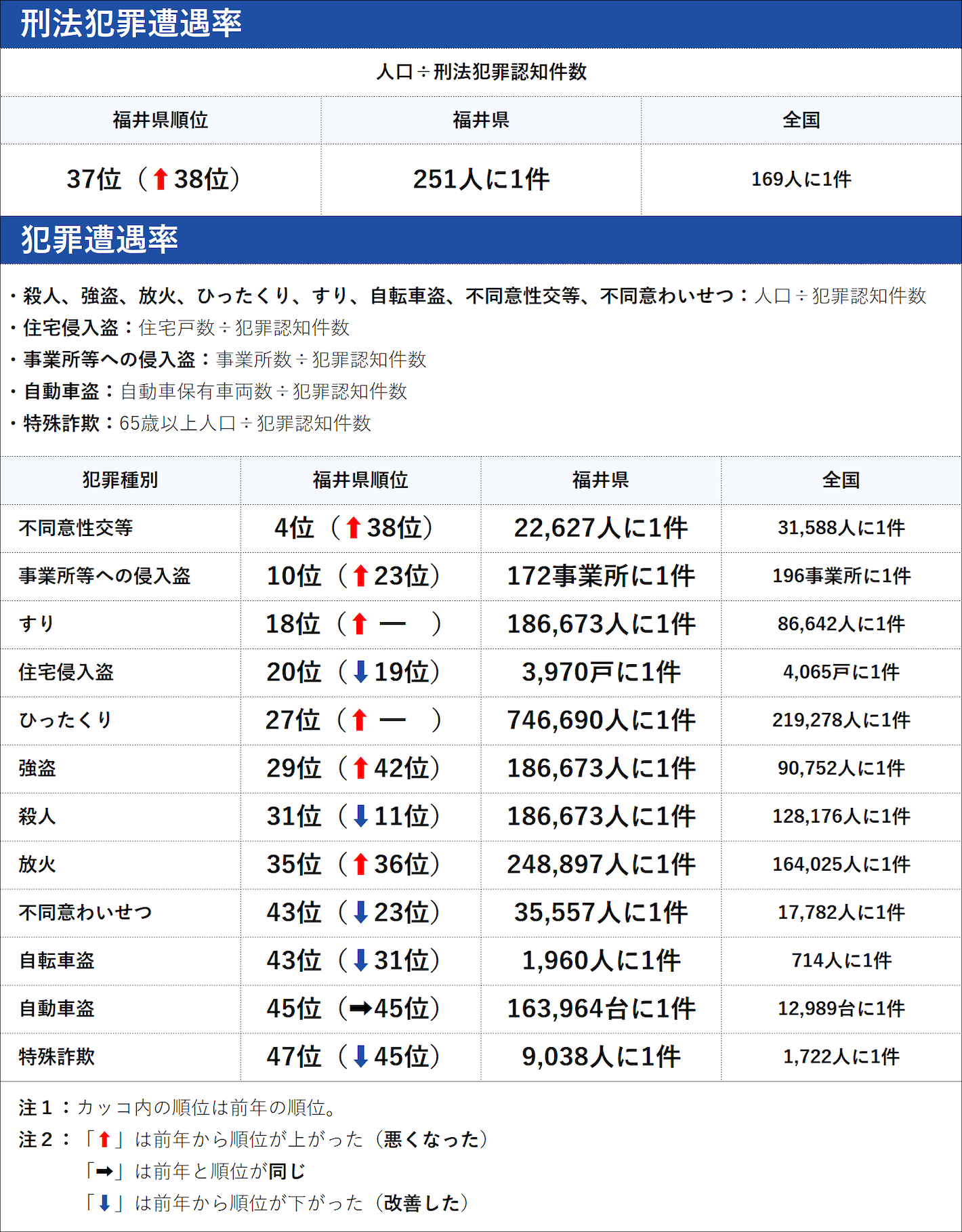 福井県の犯罪の傾向