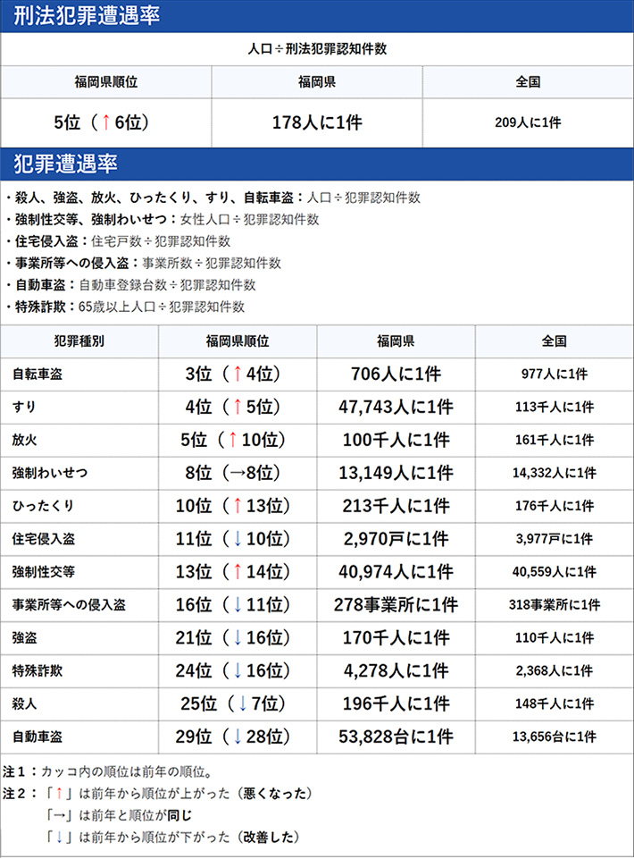福岡県の犯罪の傾向