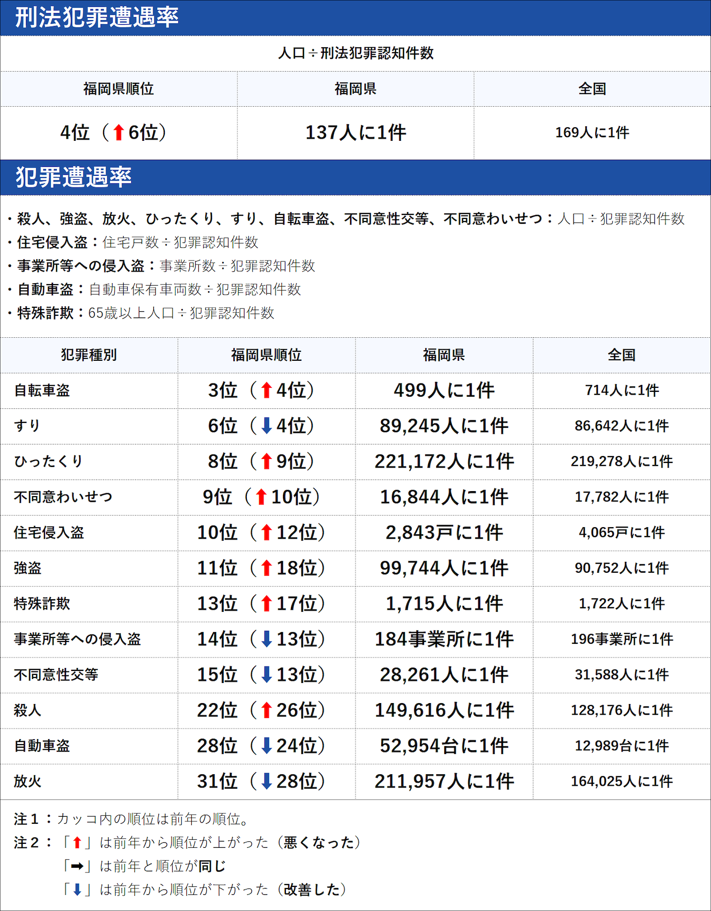 福岡県の犯罪の傾向