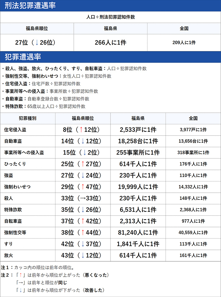 福島県の犯罪の傾向