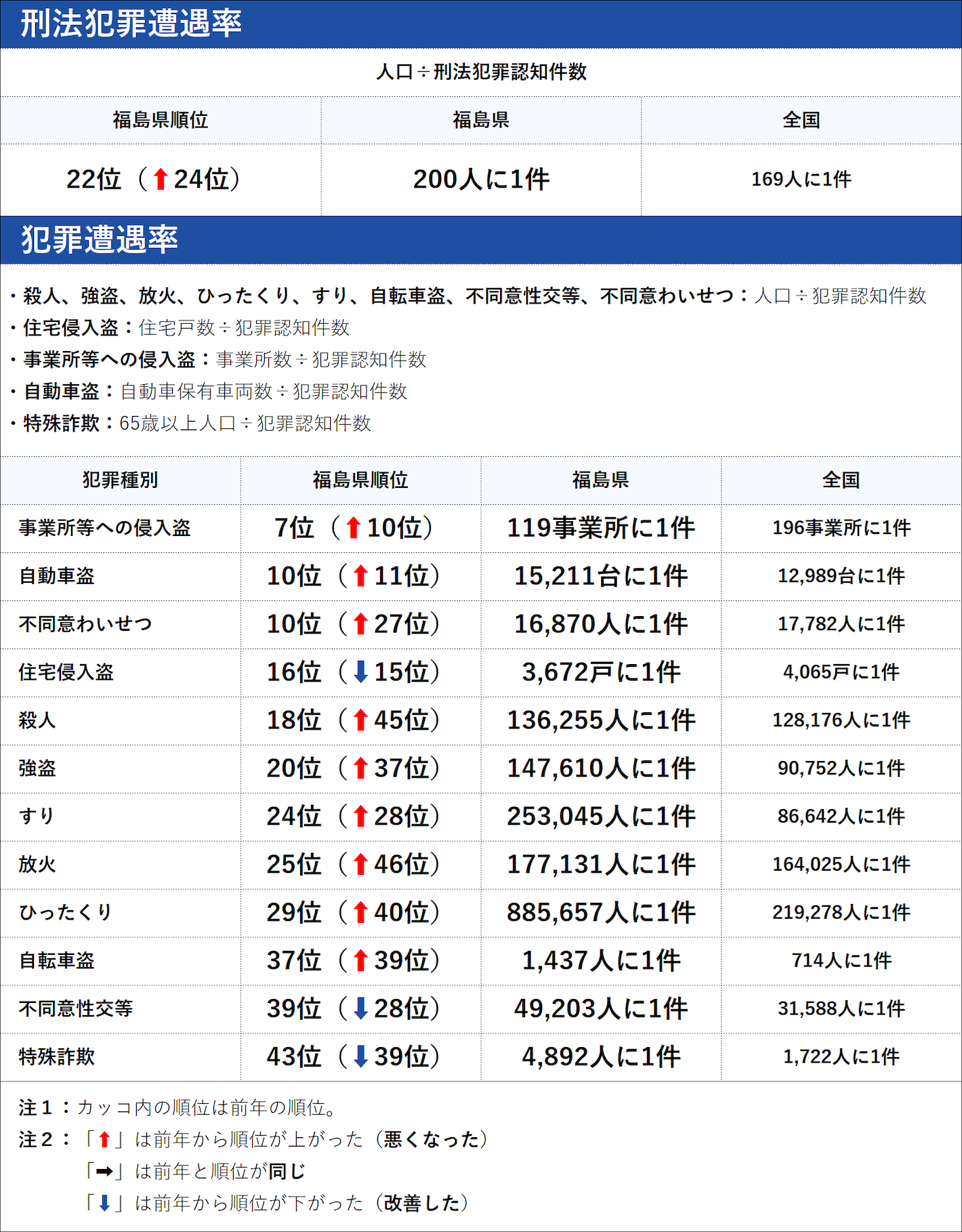 福島県の犯罪の傾向