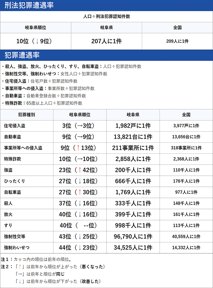 岐阜県の犯罪の傾向