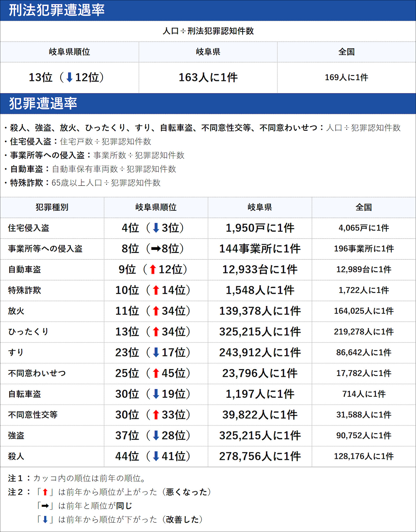 岐阜県の犯罪の傾向