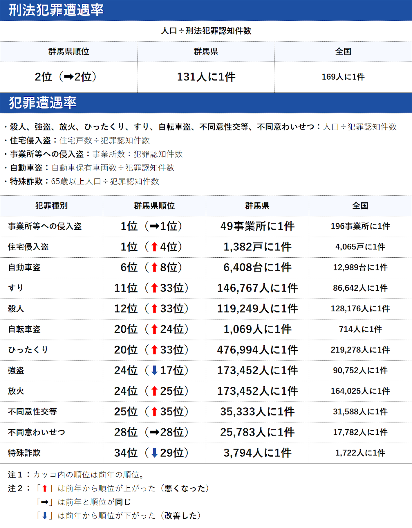 群馬県の犯罪の傾向
