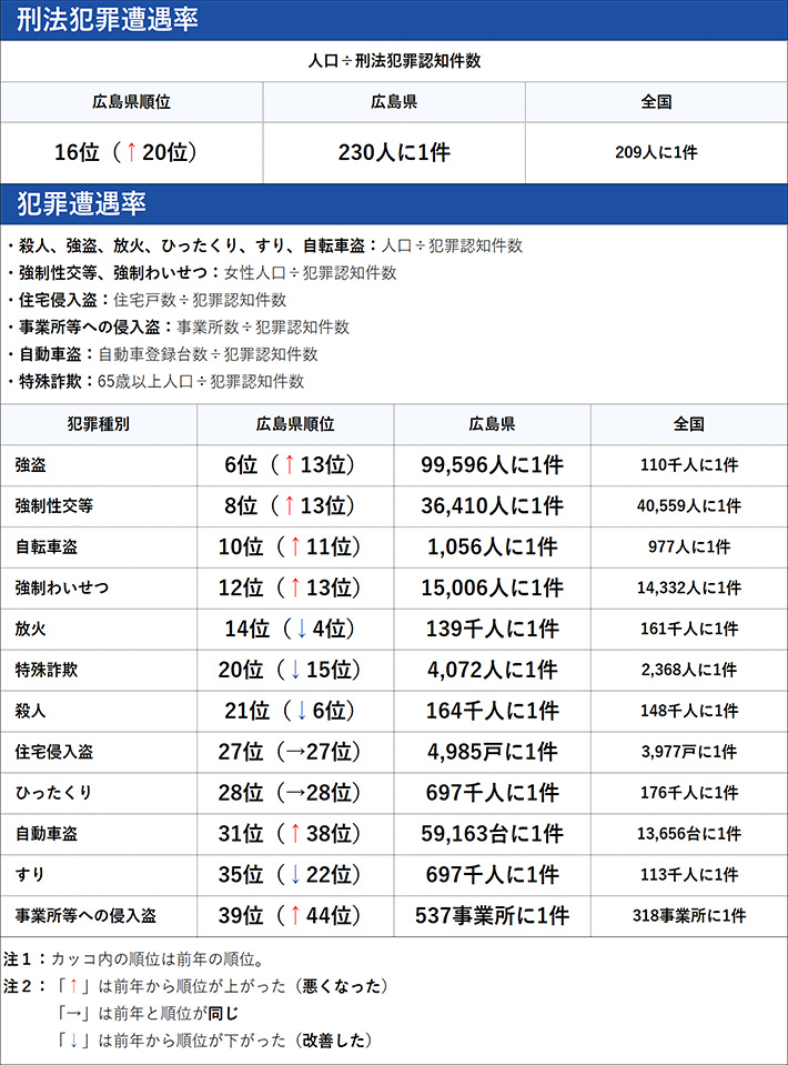 広島県の犯罪の傾向