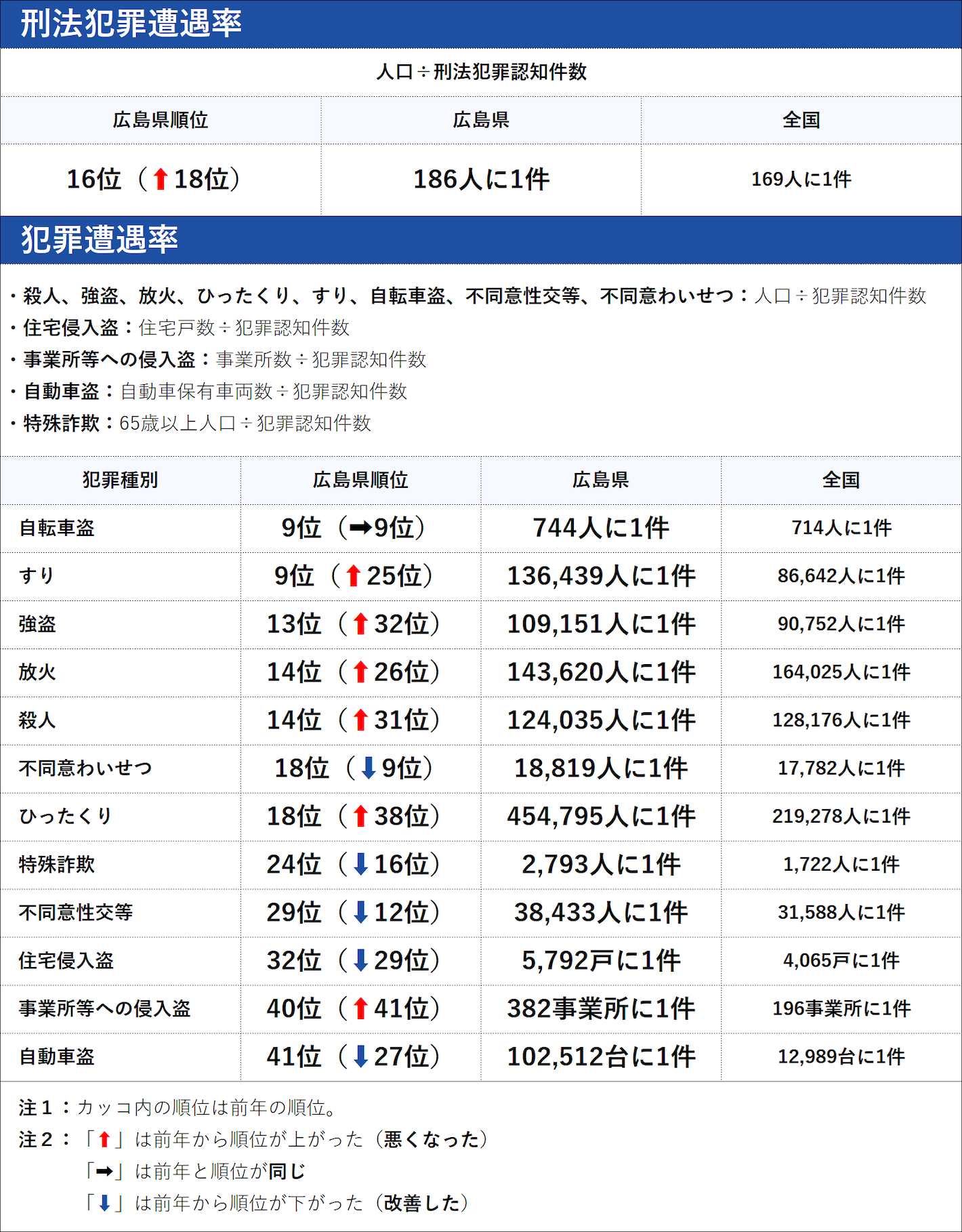 広島県の犯罪の傾向