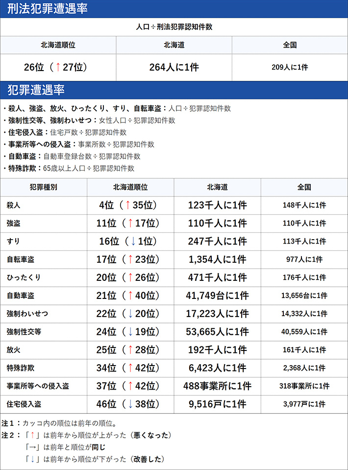 北海道の犯罪の傾向