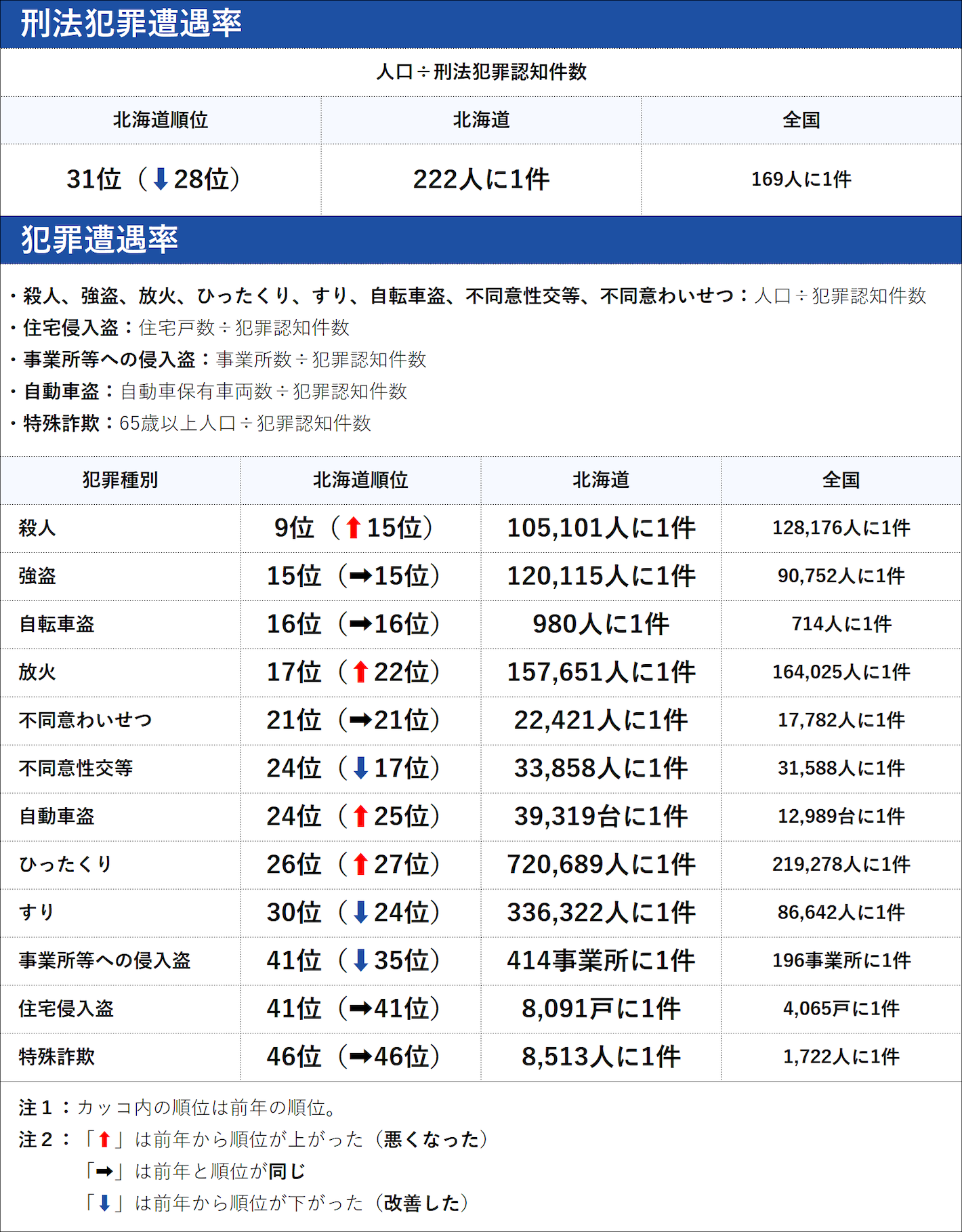 北海道の犯罪の傾向