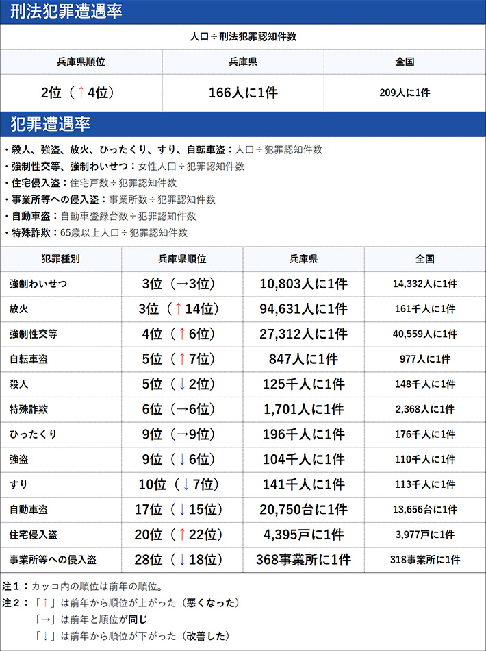 兵庫県の犯罪の傾向