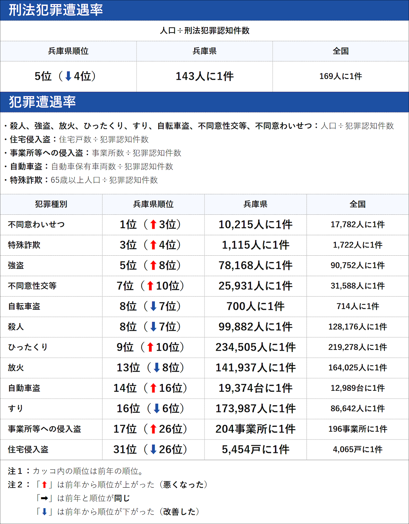 兵庫県の犯罪の傾向