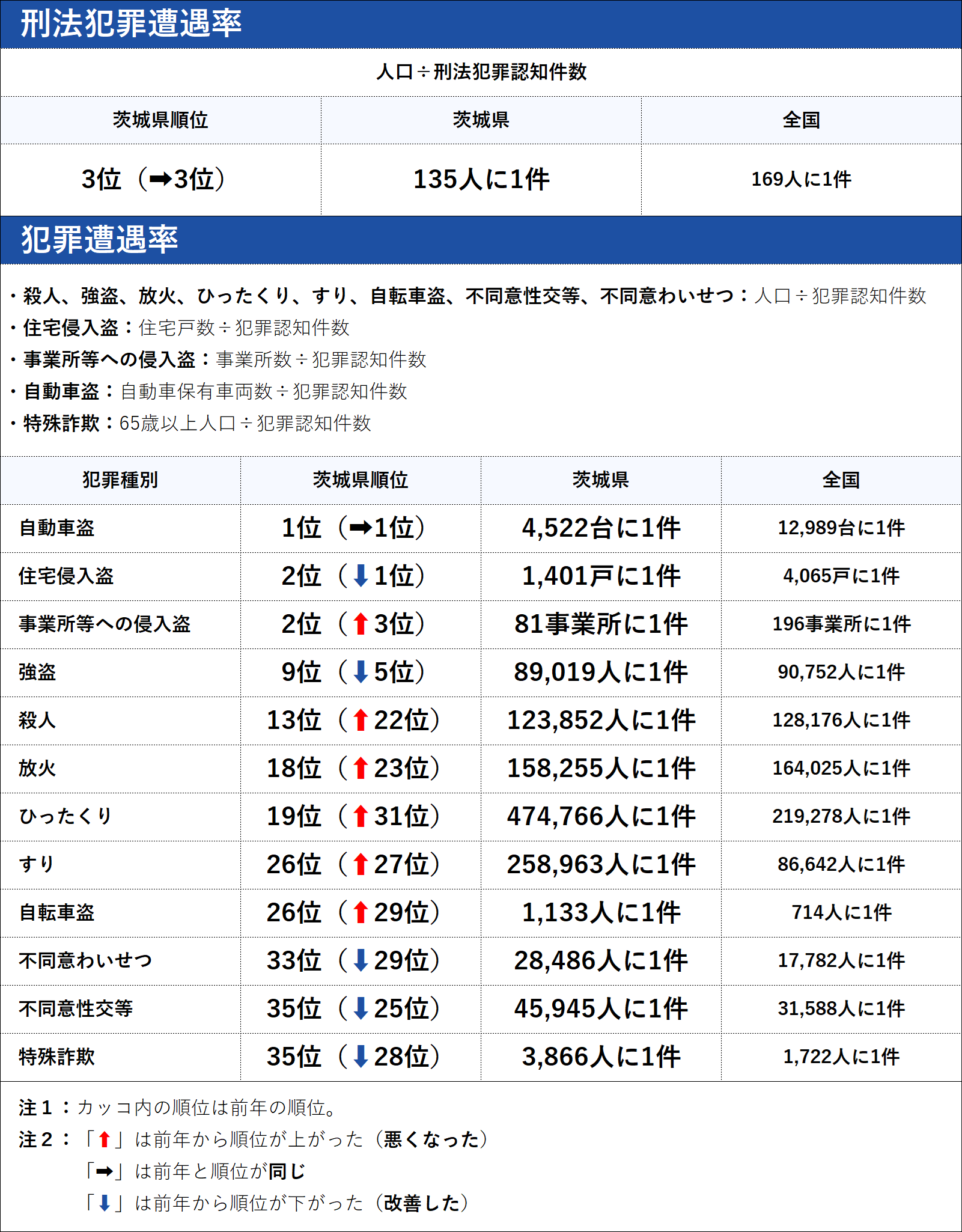 茨城県の犯罪の傾向