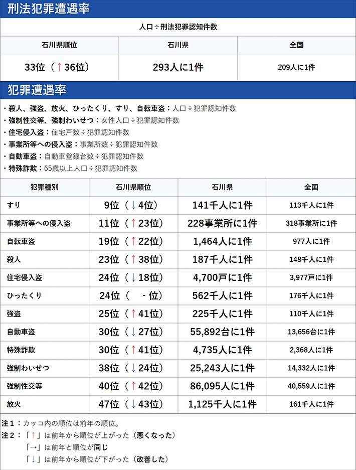 石川県の犯罪の傾向