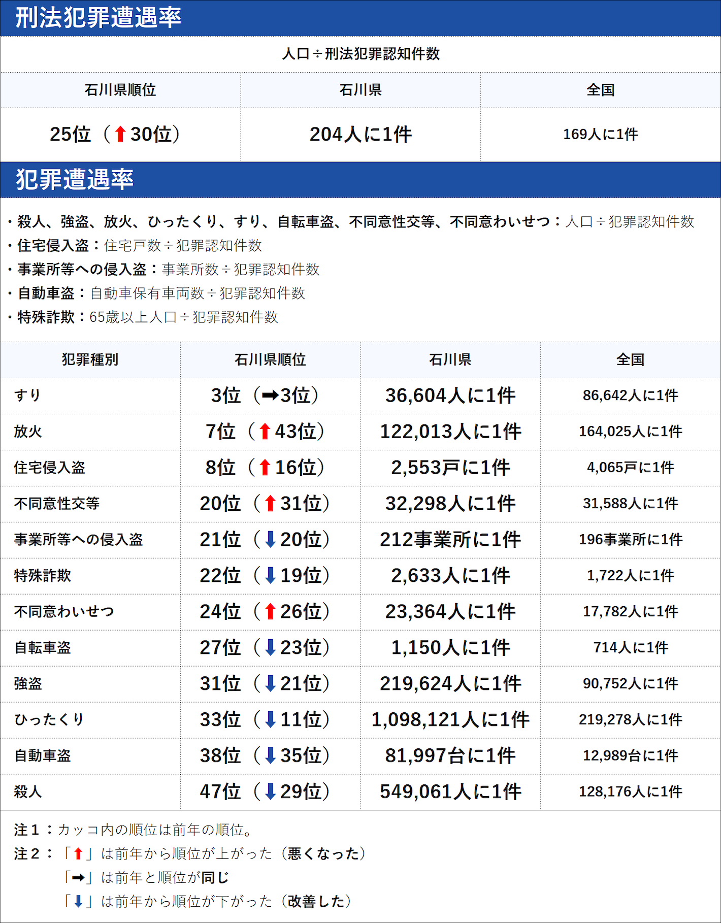 石川県の犯罪の傾向